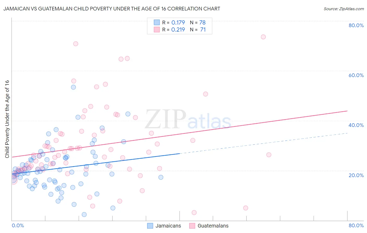 Jamaican vs Guatemalan Child Poverty Under the Age of 16