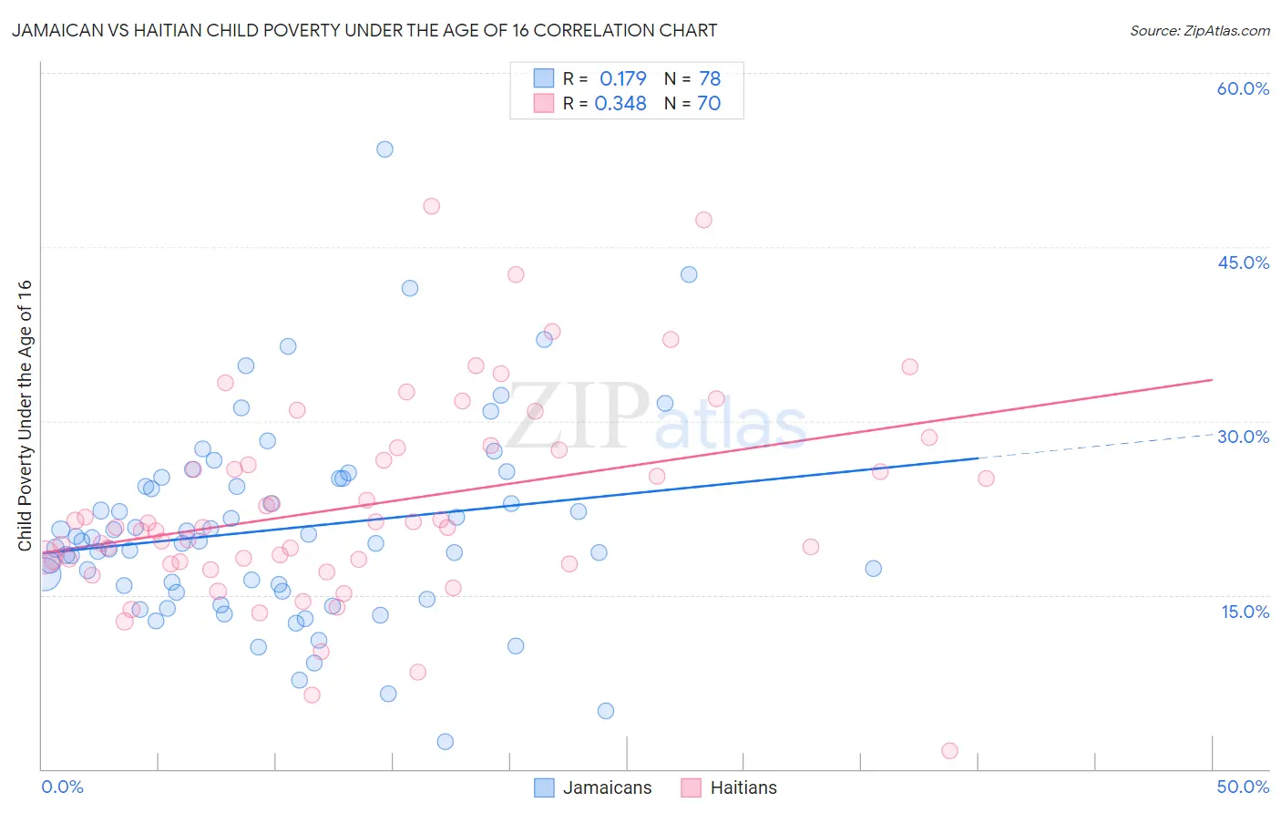 Jamaican vs Haitian Child Poverty Under the Age of 16