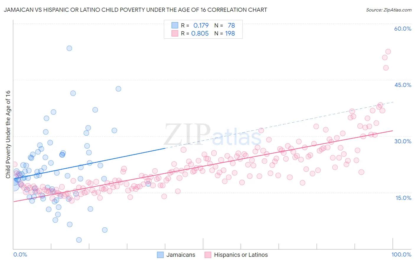 Jamaican vs Hispanic or Latino Child Poverty Under the Age of 16