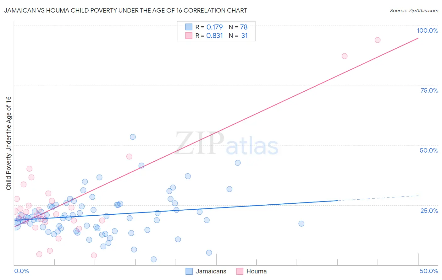 Jamaican vs Houma Child Poverty Under the Age of 16