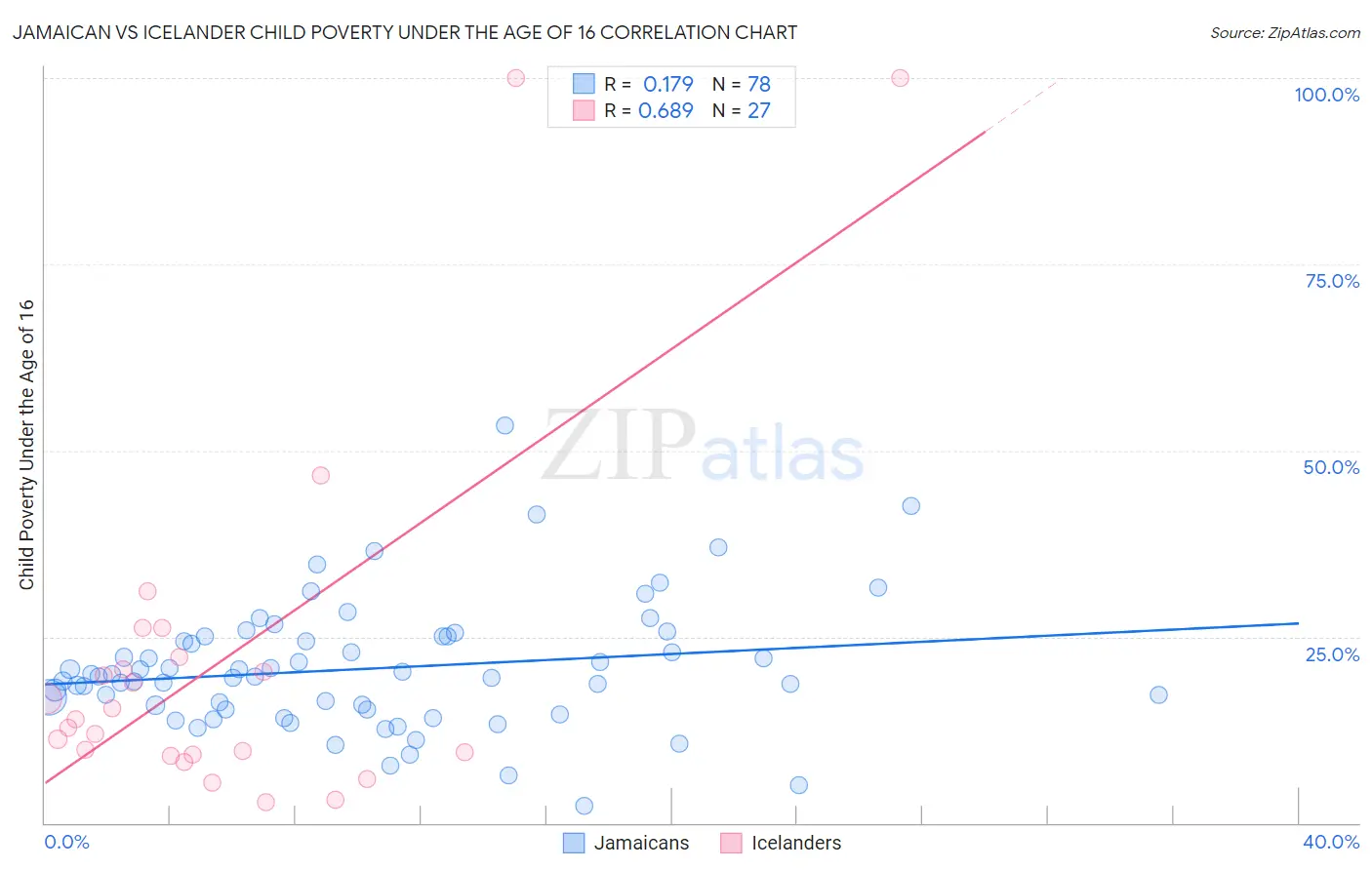 Jamaican vs Icelander Child Poverty Under the Age of 16