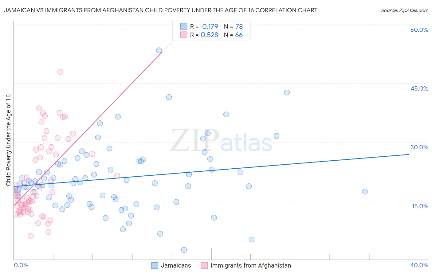 Jamaican vs Immigrants from Afghanistan Child Poverty Under the Age of 16