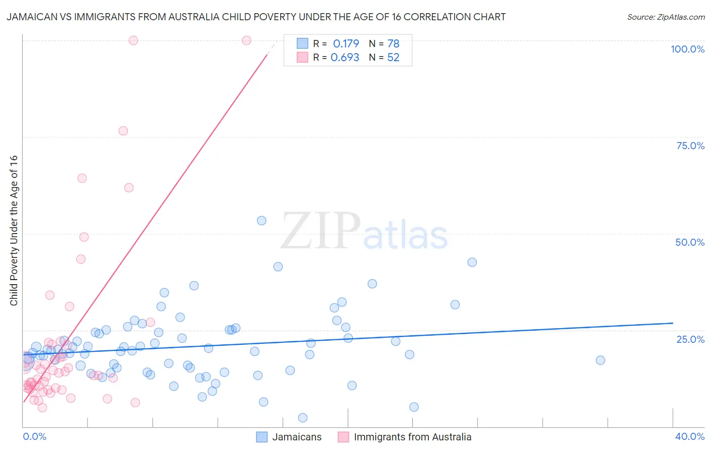 Jamaican vs Immigrants from Australia Child Poverty Under the Age of 16