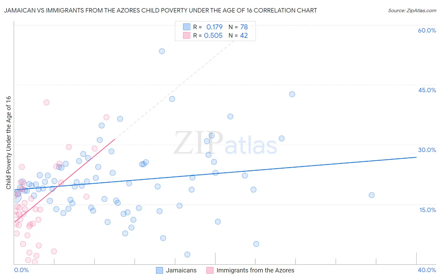 Jamaican vs Immigrants from the Azores Child Poverty Under the Age of 16