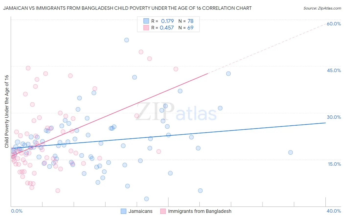 Jamaican vs Immigrants from Bangladesh Child Poverty Under the Age of 16