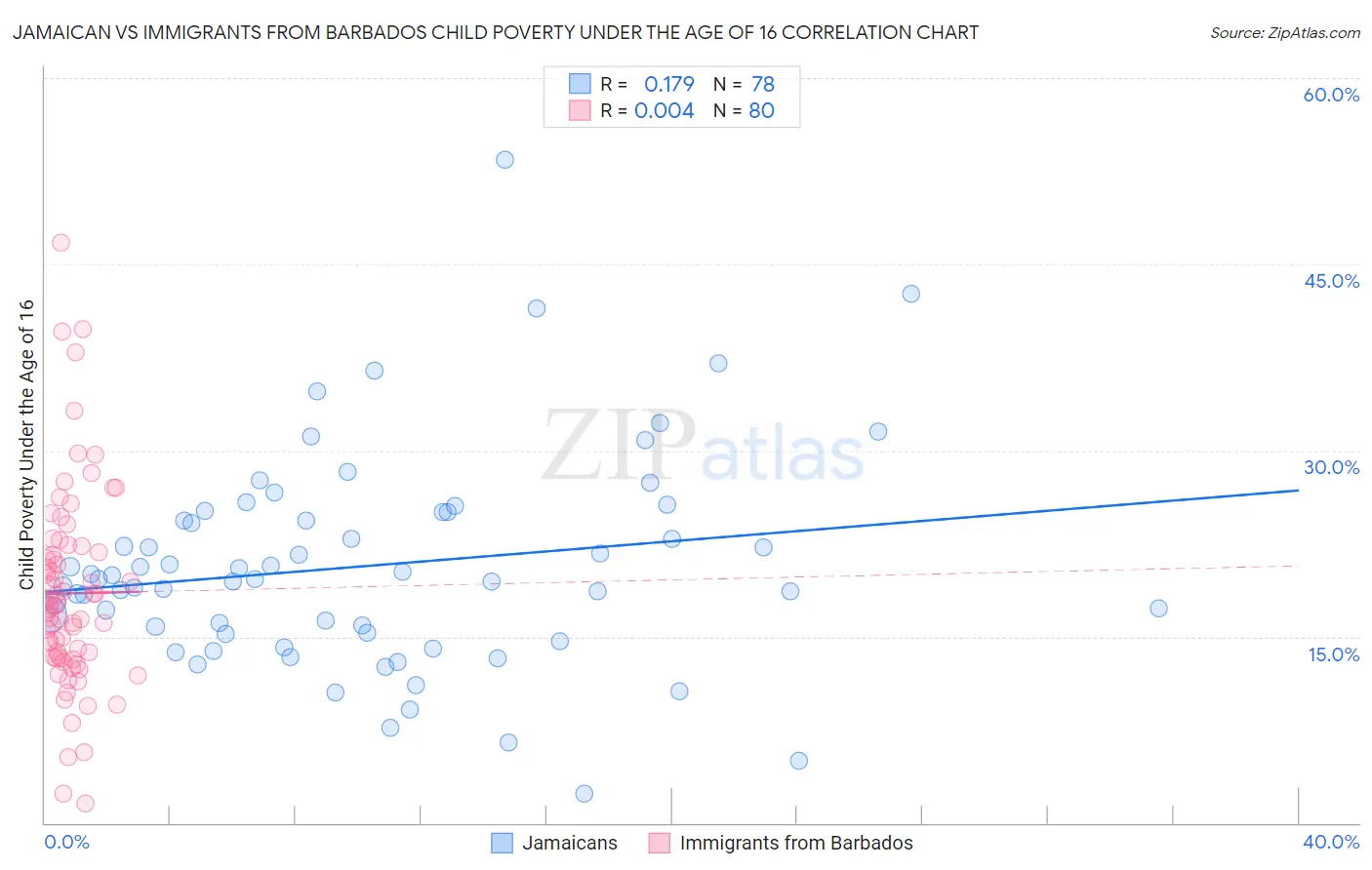 Jamaican vs Immigrants from Barbados Child Poverty Under the Age of 16