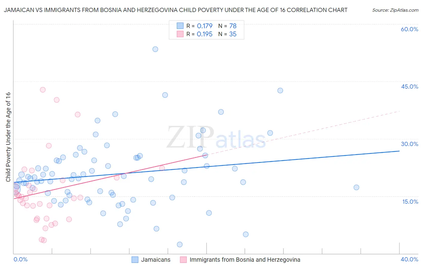 Jamaican vs Immigrants from Bosnia and Herzegovina Child Poverty Under the Age of 16