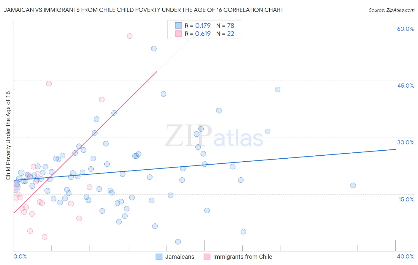 Jamaican vs Immigrants from Chile Child Poverty Under the Age of 16