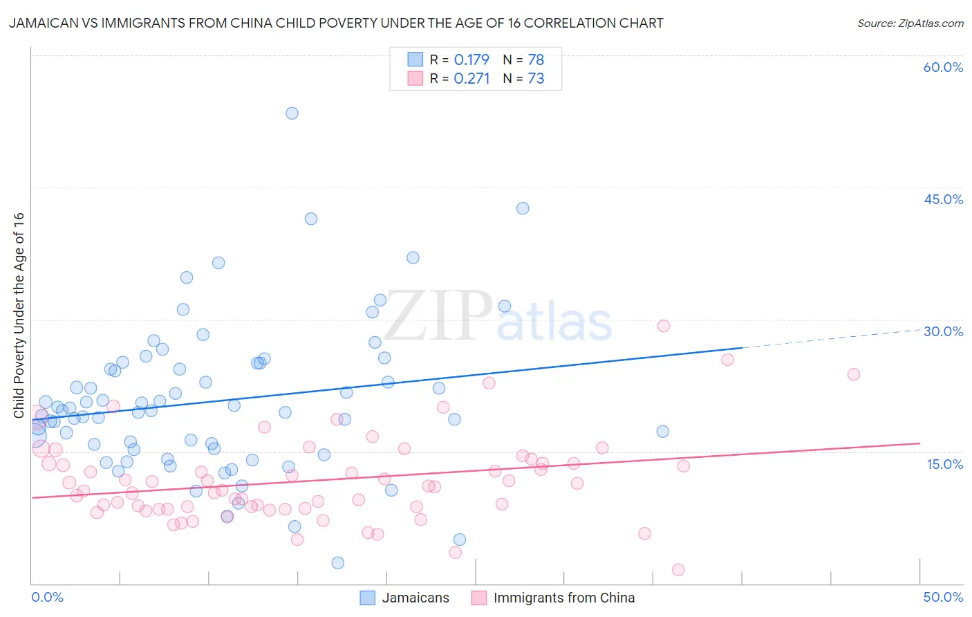 Jamaican vs Immigrants from China Child Poverty Under the Age of 16