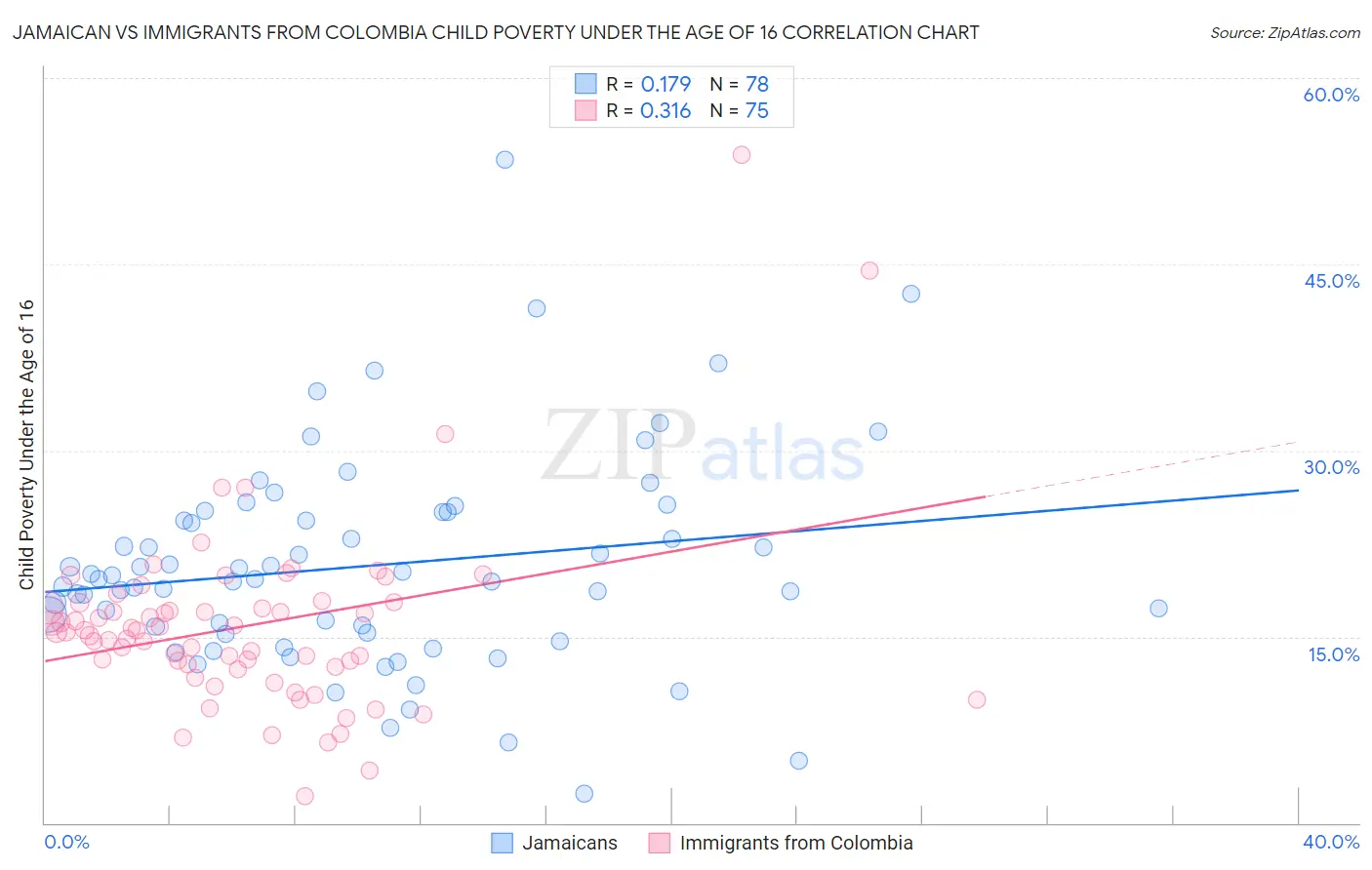 Jamaican vs Immigrants from Colombia Child Poverty Under the Age of 16