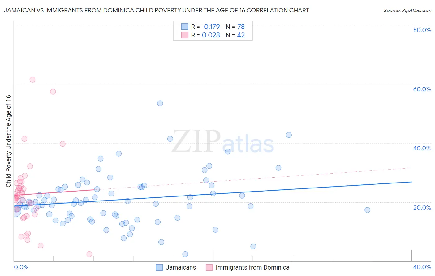 Jamaican vs Immigrants from Dominica Child Poverty Under the Age of 16