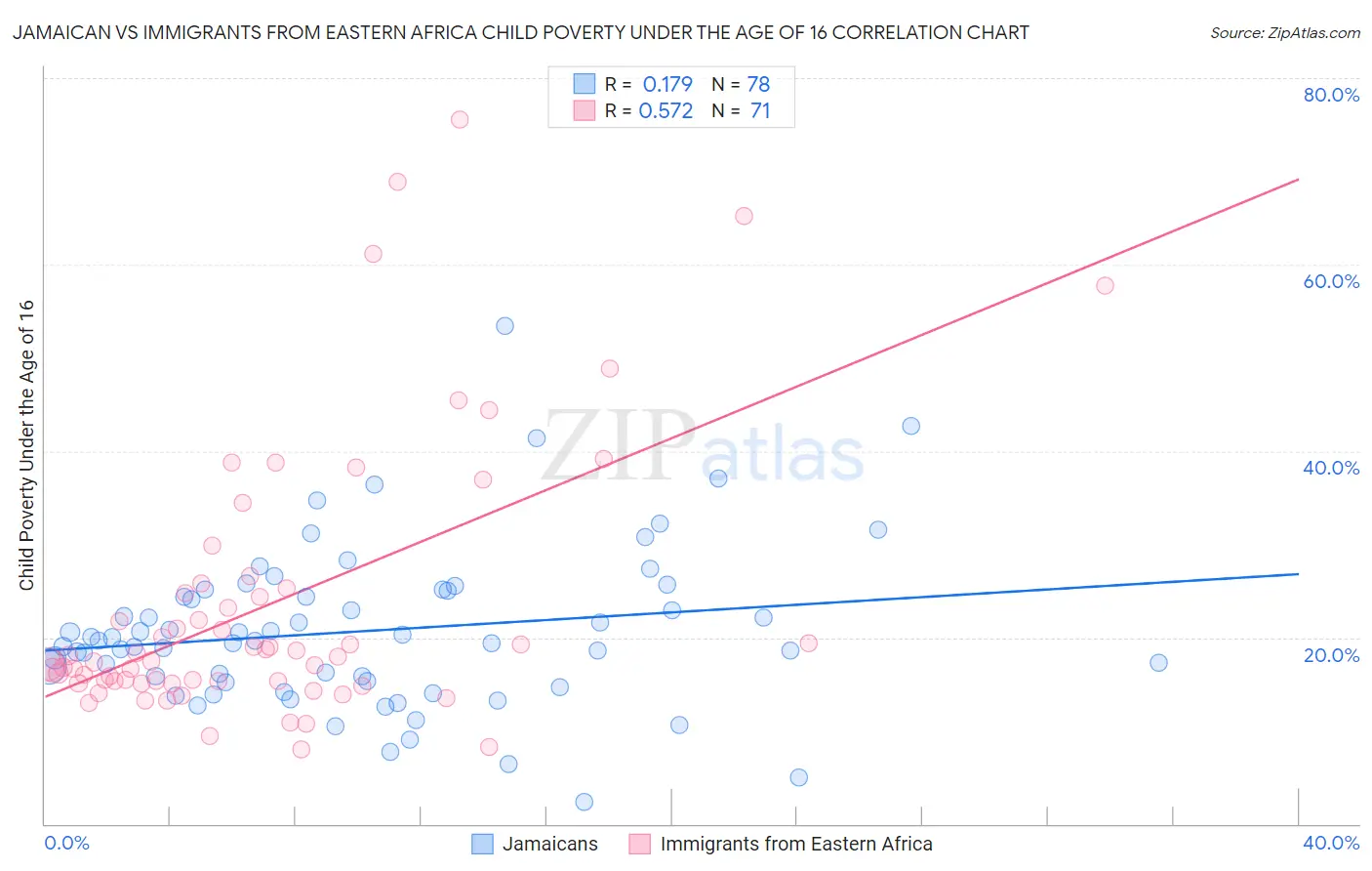 Jamaican vs Immigrants from Eastern Africa Child Poverty Under the Age of 16