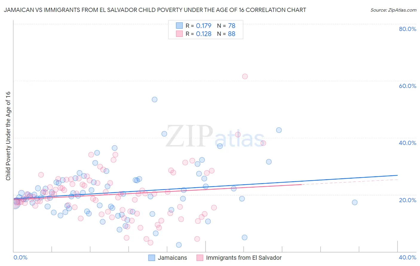 Jamaican vs Immigrants from El Salvador Child Poverty Under the Age of 16