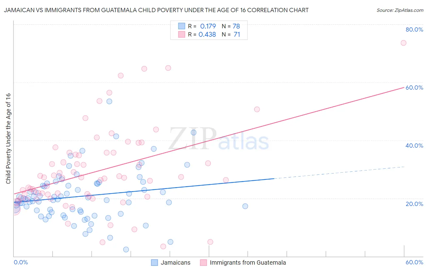 Jamaican vs Immigrants from Guatemala Child Poverty Under the Age of 16