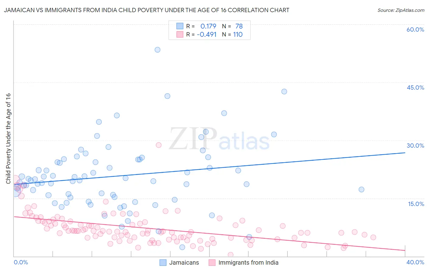 Jamaican vs Immigrants from India Child Poverty Under the Age of 16