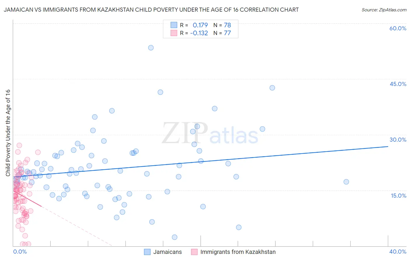 Jamaican vs Immigrants from Kazakhstan Child Poverty Under the Age of 16