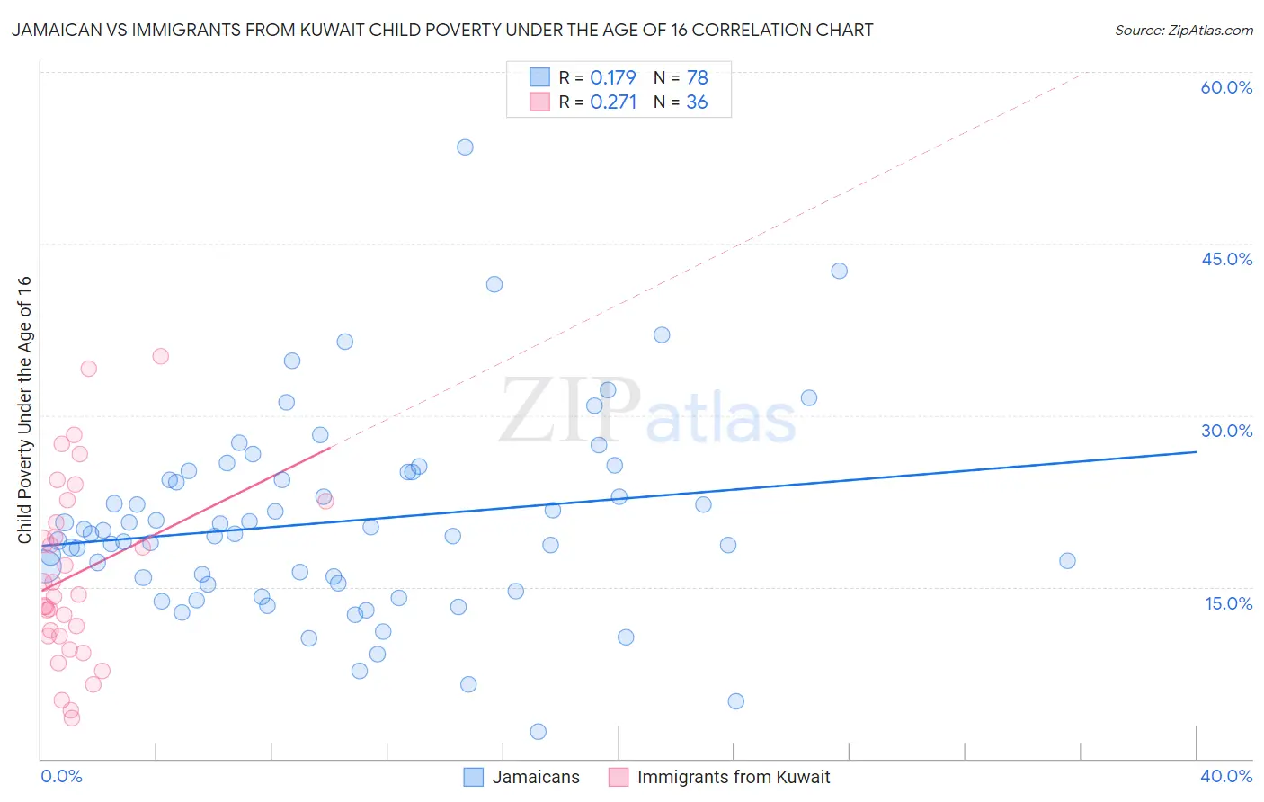 Jamaican vs Immigrants from Kuwait Child Poverty Under the Age of 16