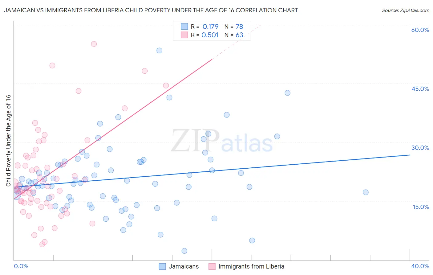 Jamaican vs Immigrants from Liberia Child Poverty Under the Age of 16