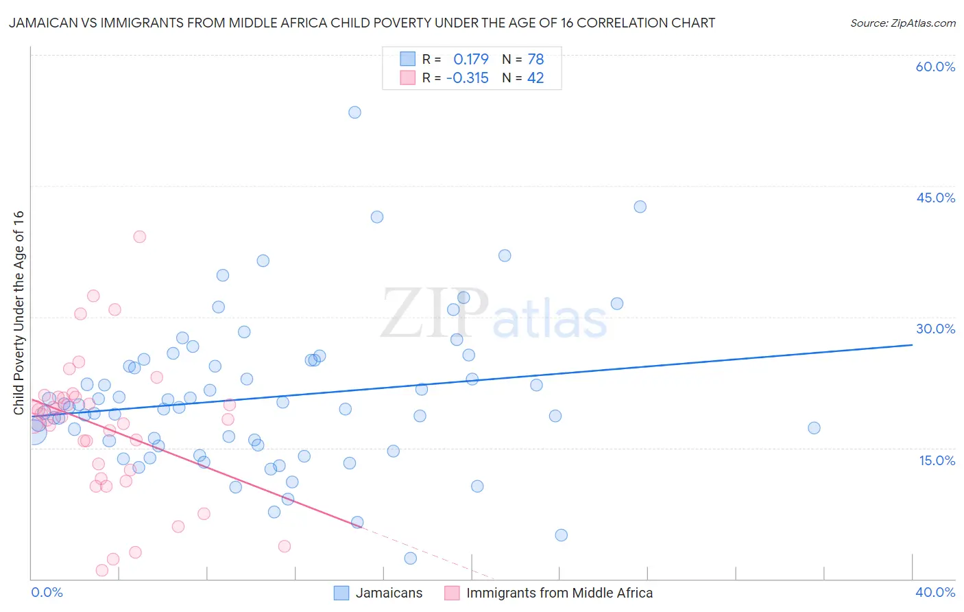 Jamaican vs Immigrants from Middle Africa Child Poverty Under the Age of 16