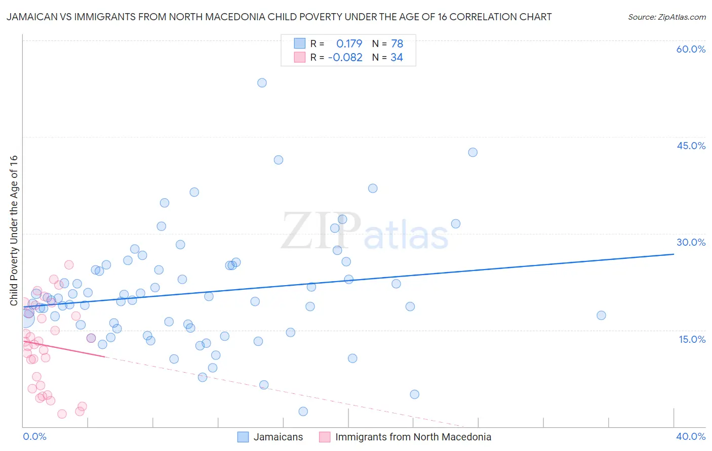 Jamaican vs Immigrants from North Macedonia Child Poverty Under the Age of 16