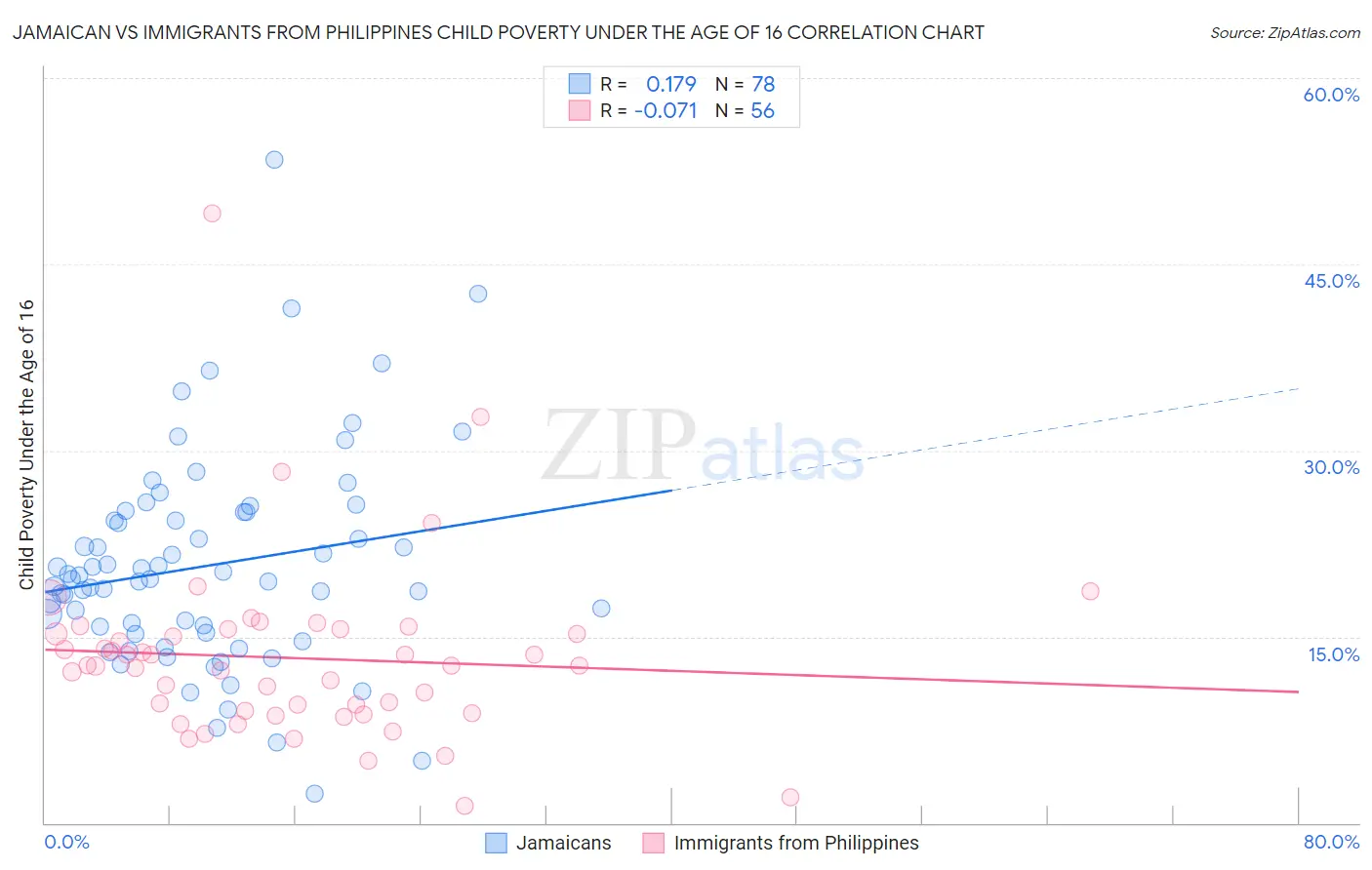 Jamaican vs Immigrants from Philippines Child Poverty Under the Age of 16