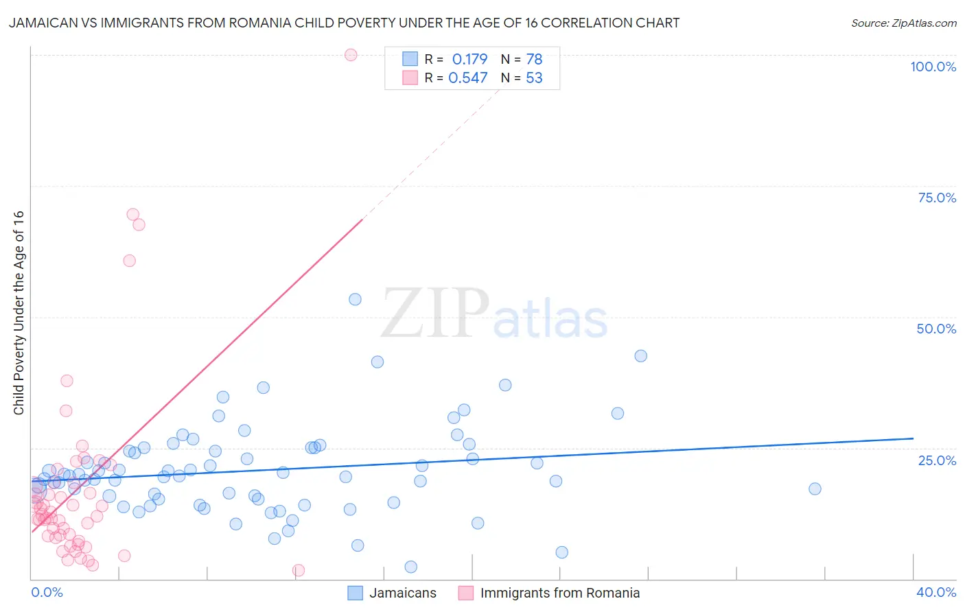 Jamaican vs Immigrants from Romania Child Poverty Under the Age of 16