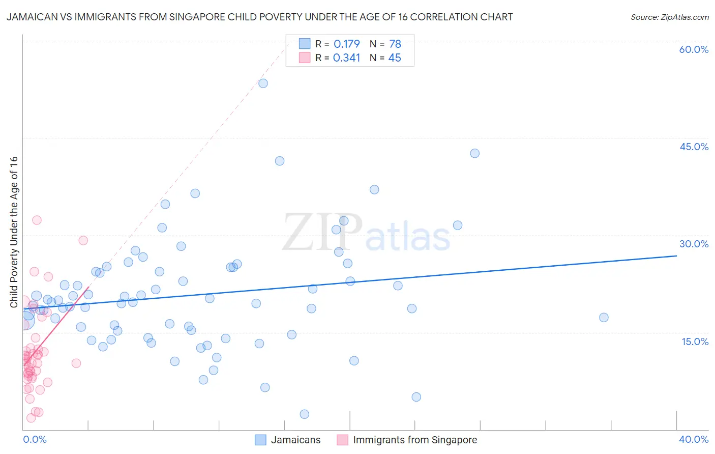 Jamaican vs Immigrants from Singapore Child Poverty Under the Age of 16