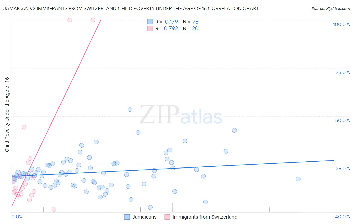 Jamaican vs Immigrants from Switzerland Child Poverty Under the Age of 16
