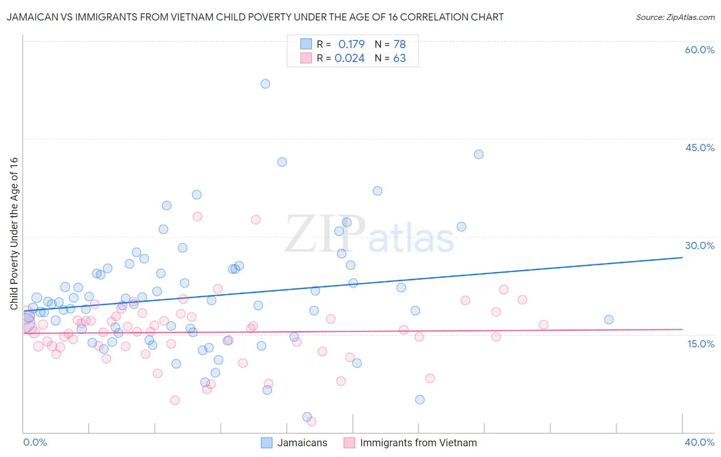 Jamaican vs Immigrants from Vietnam Child Poverty Under the Age of 16