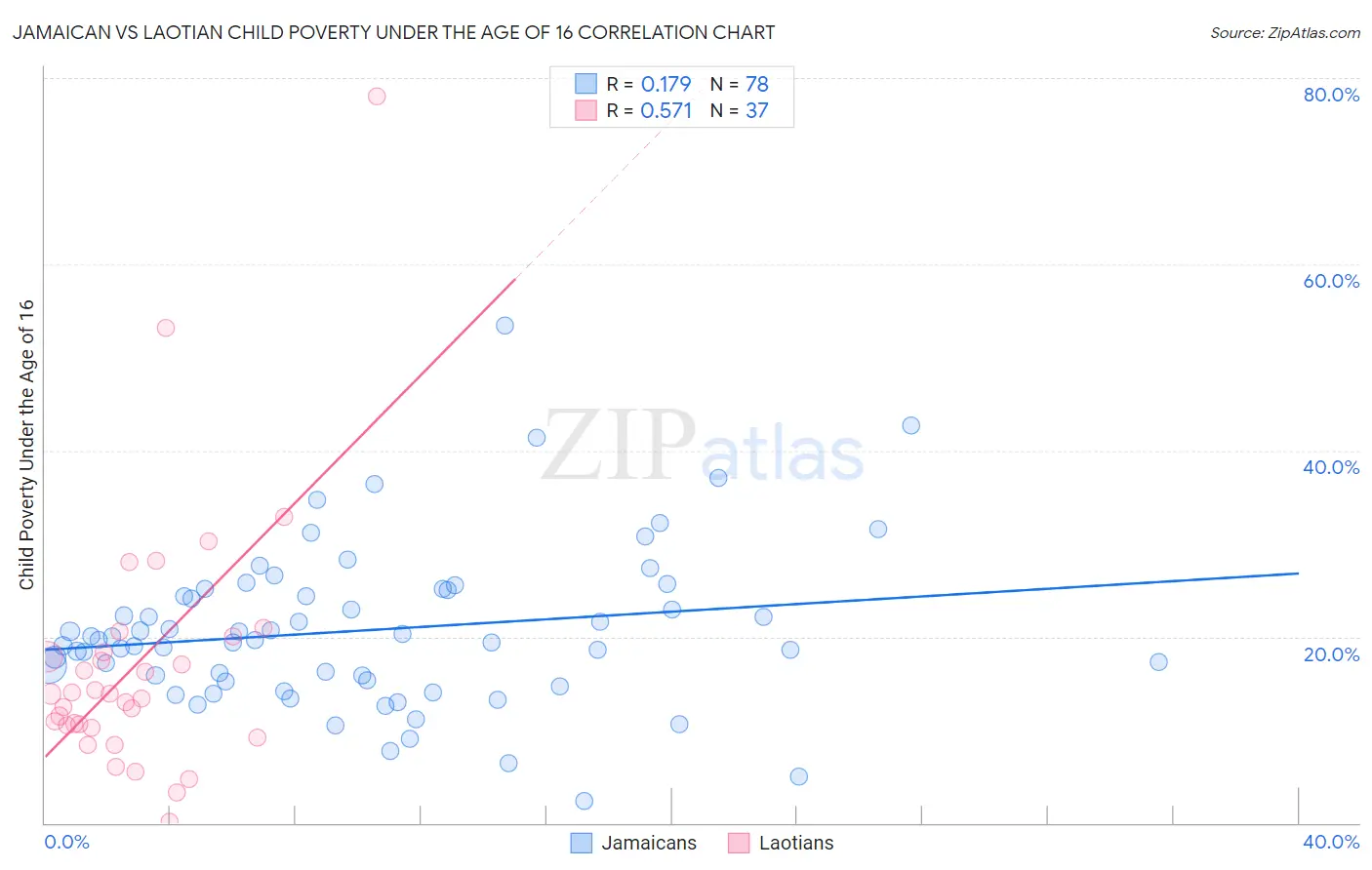 Jamaican vs Laotian Child Poverty Under the Age of 16
