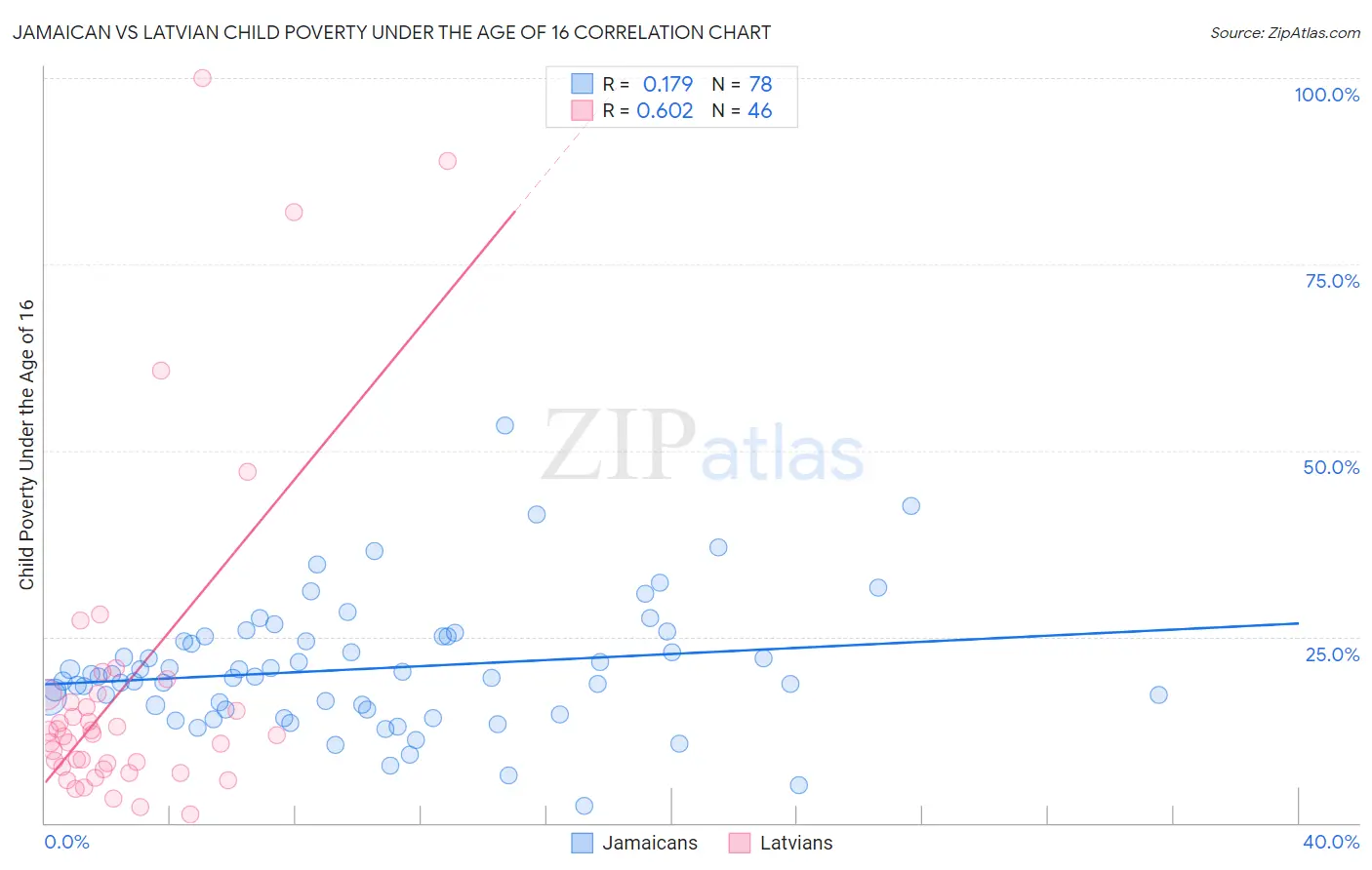 Jamaican vs Latvian Child Poverty Under the Age of 16