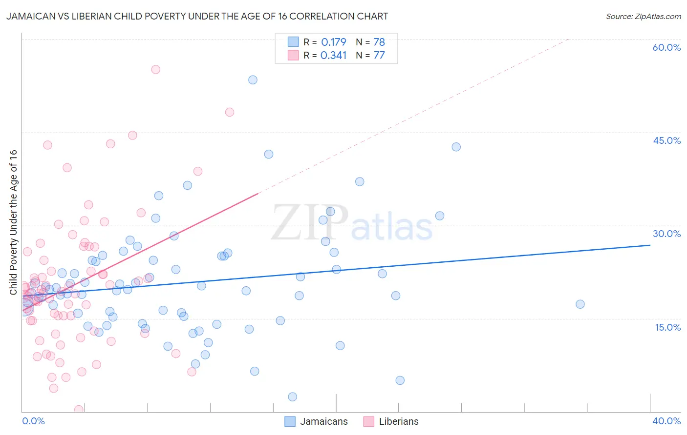 Jamaican vs Liberian Child Poverty Under the Age of 16