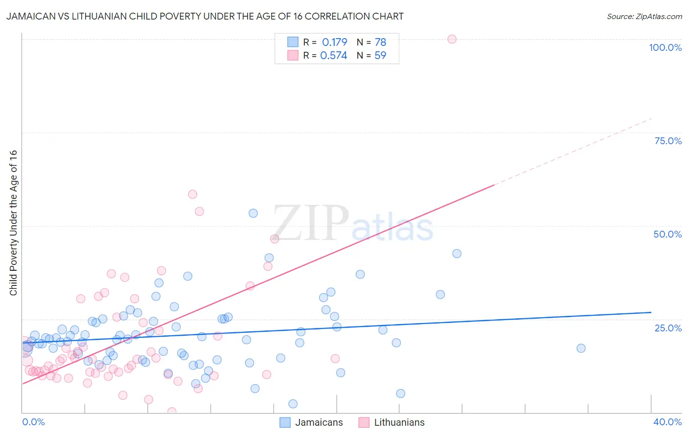 Jamaican vs Lithuanian Child Poverty Under the Age of 16