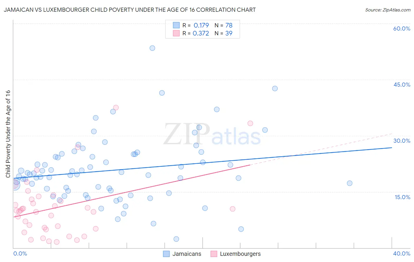 Jamaican vs Luxembourger Child Poverty Under the Age of 16