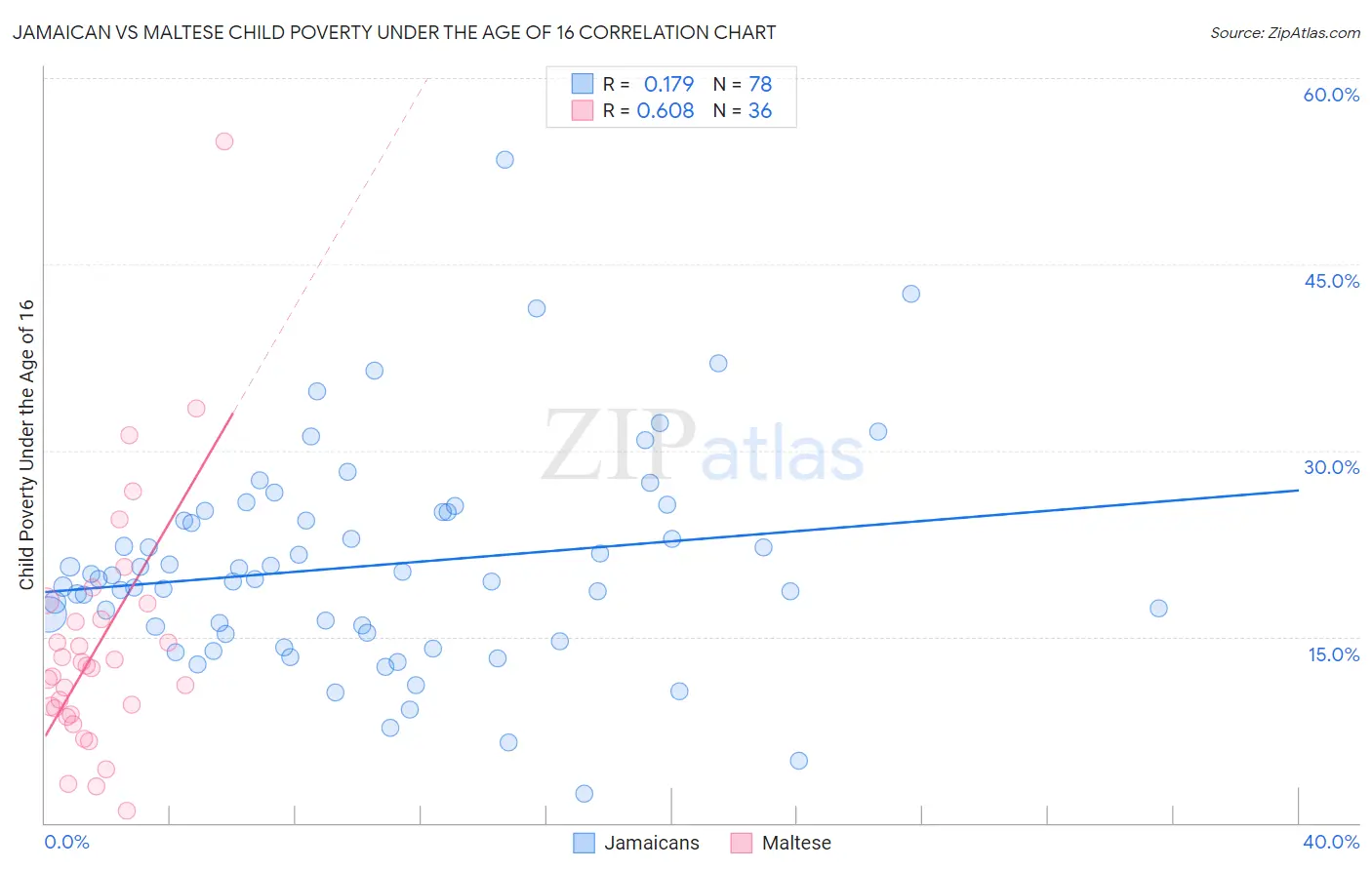 Jamaican vs Maltese Child Poverty Under the Age of 16