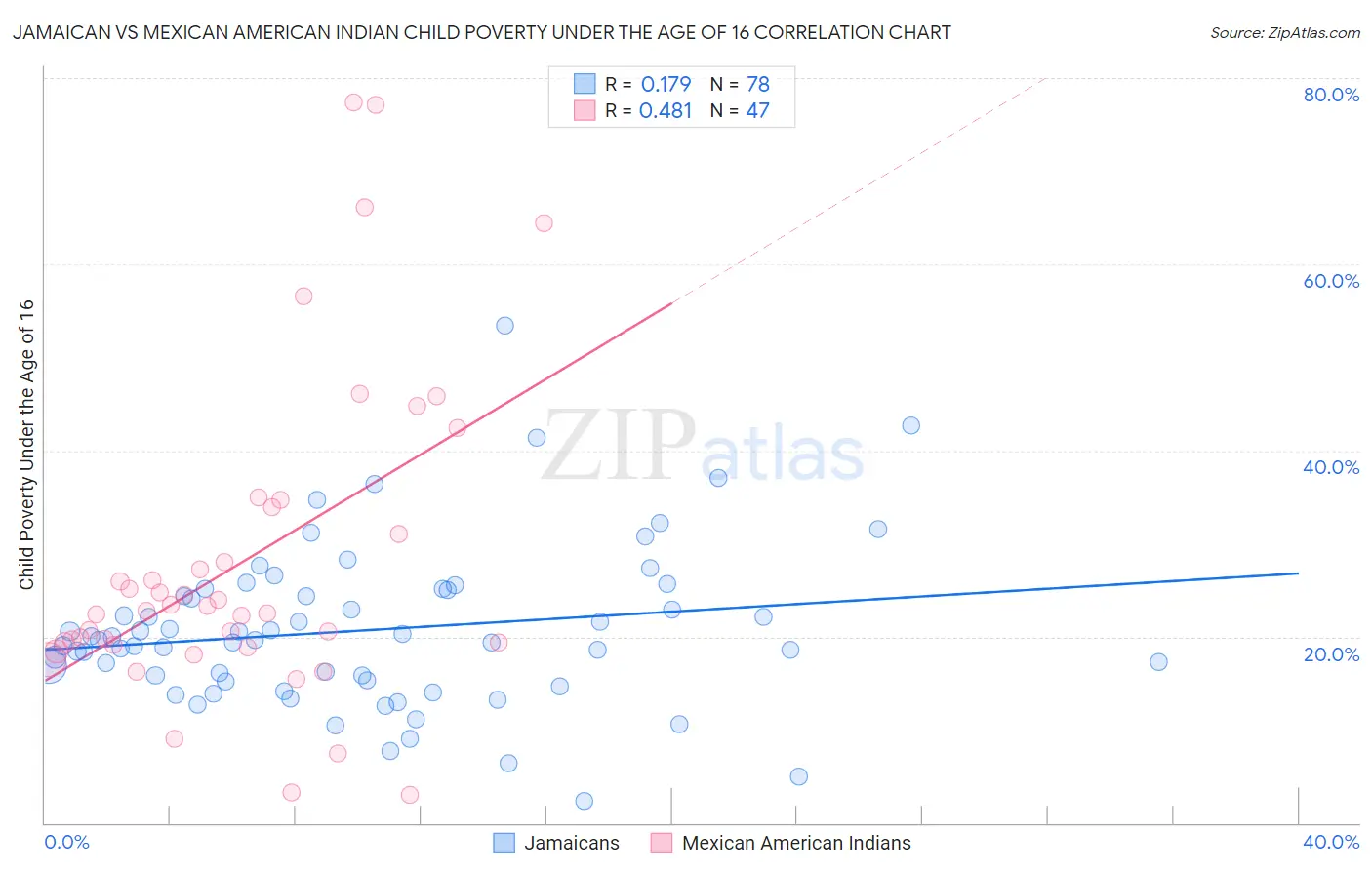 Jamaican vs Mexican American Indian Child Poverty Under the Age of 16