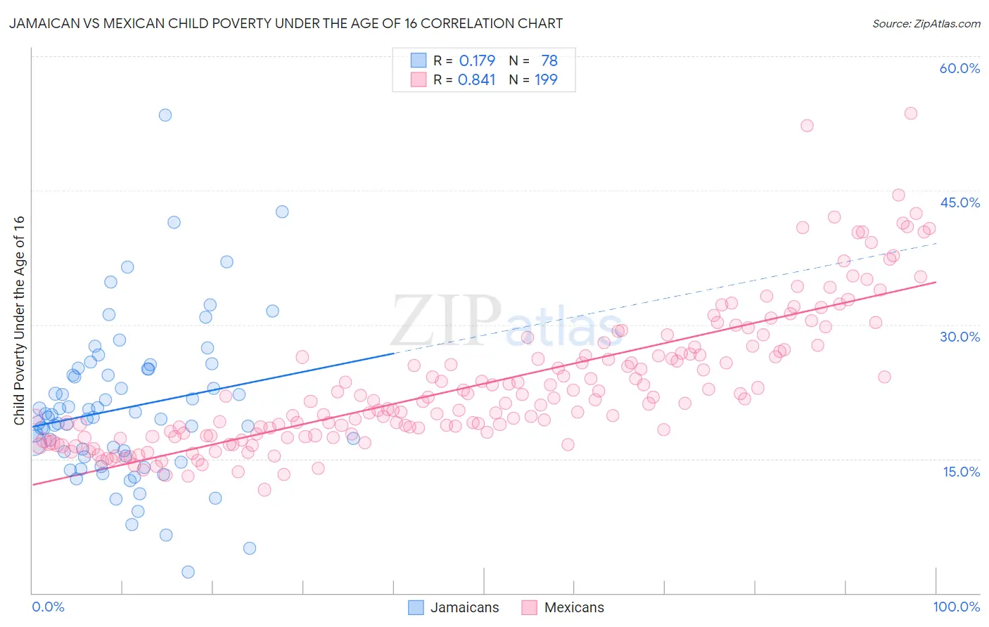 Jamaican vs Mexican Child Poverty Under the Age of 16