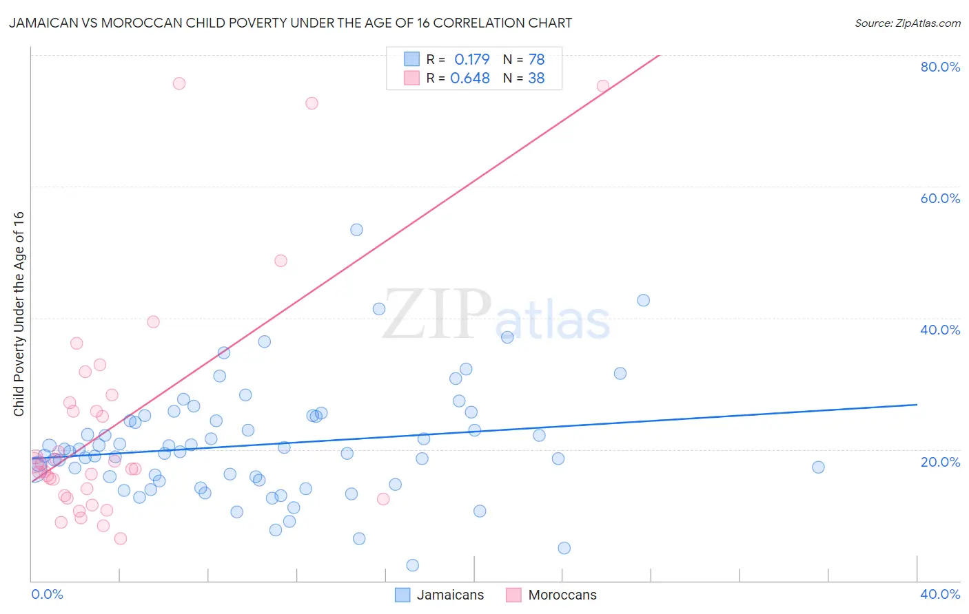 Jamaican vs Moroccan Child Poverty Under the Age of 16