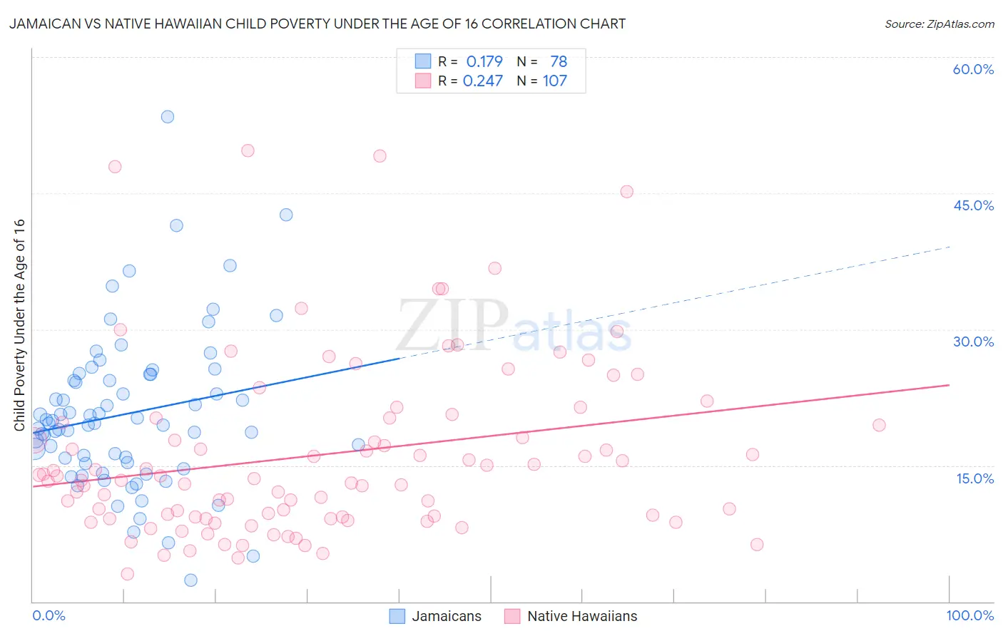 Jamaican vs Native Hawaiian Child Poverty Under the Age of 16