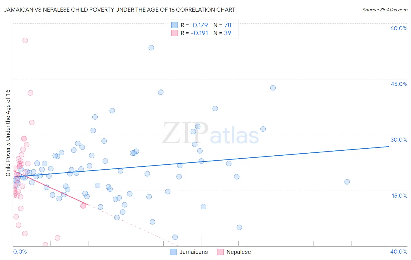 Jamaican vs Nepalese Child Poverty Under the Age of 16