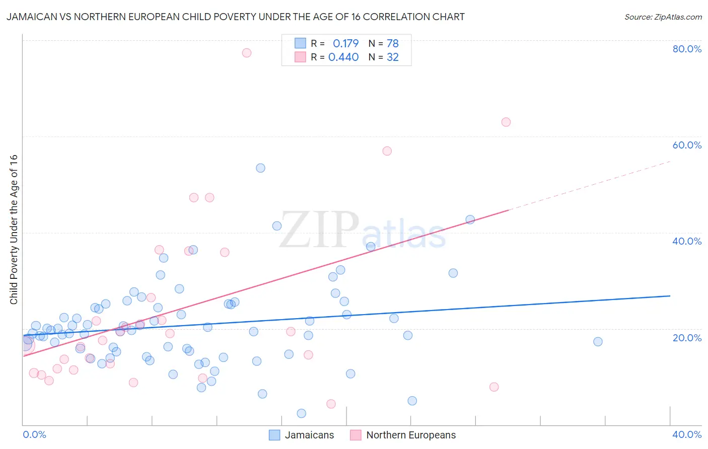 Jamaican vs Northern European Child Poverty Under the Age of 16