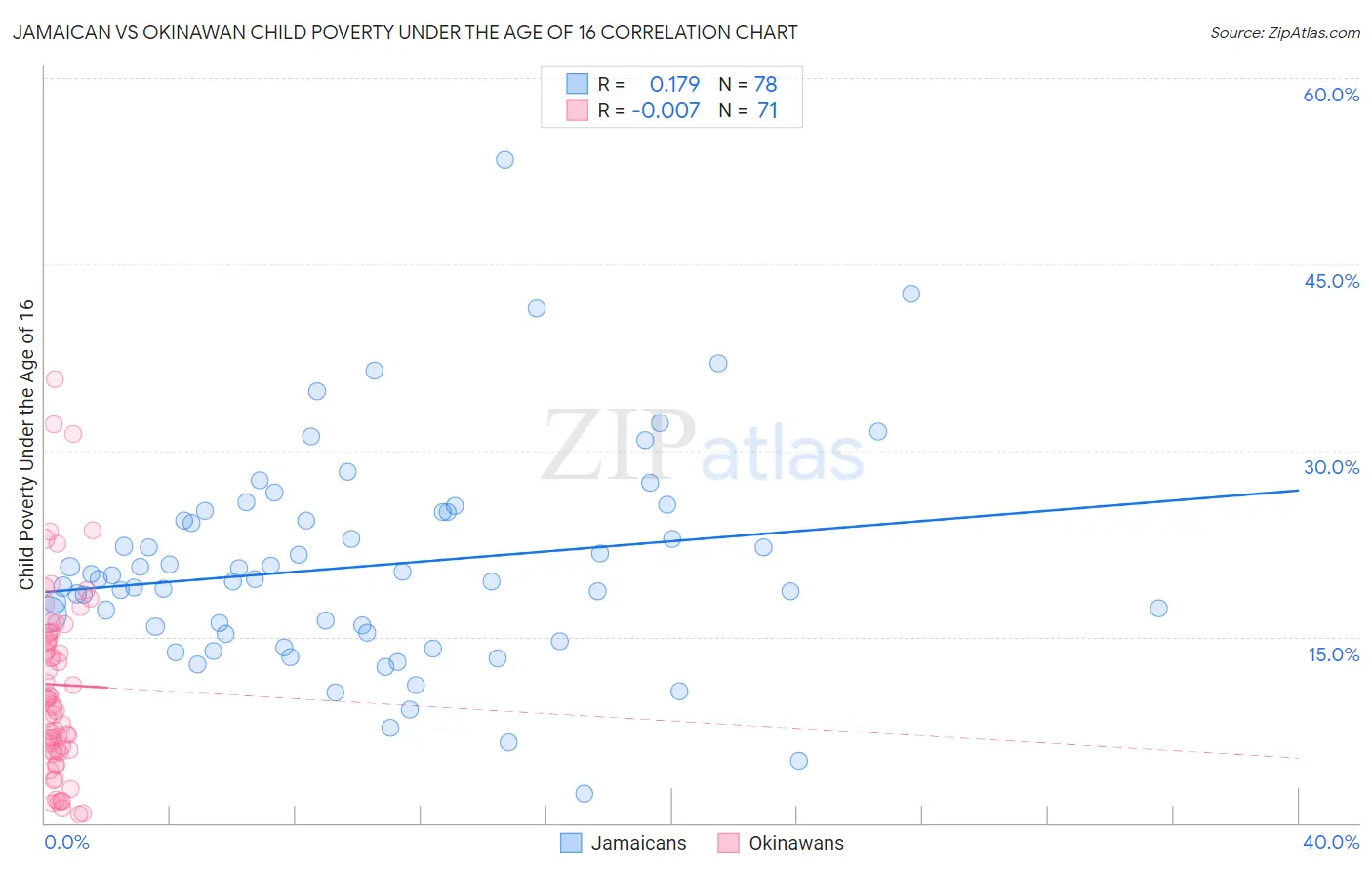 Jamaican vs Okinawan Child Poverty Under the Age of 16