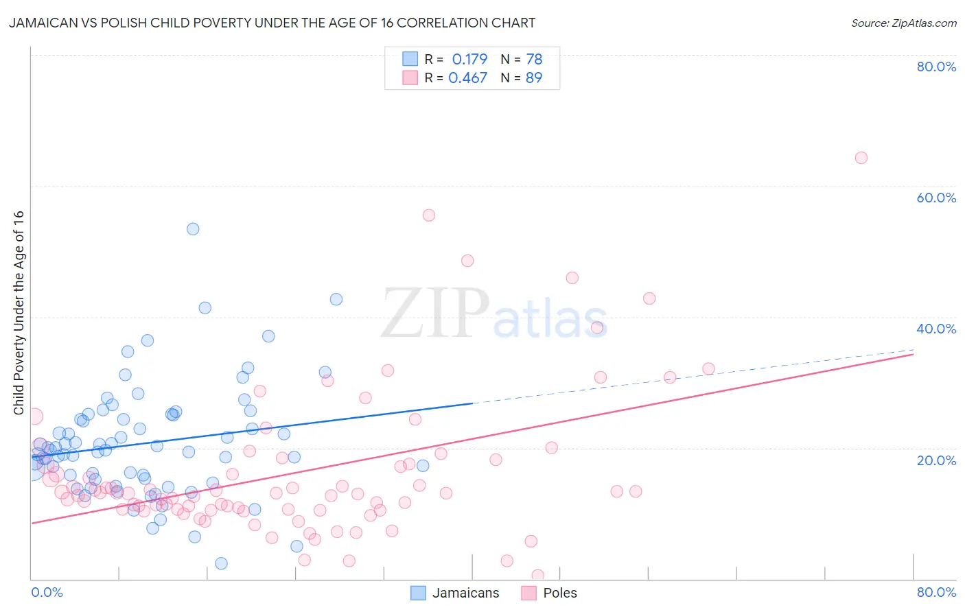 Jamaican vs Polish Child Poverty Under the Age of 16