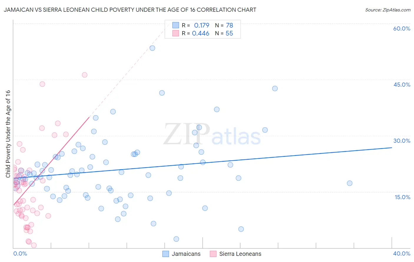 Jamaican vs Sierra Leonean Child Poverty Under the Age of 16