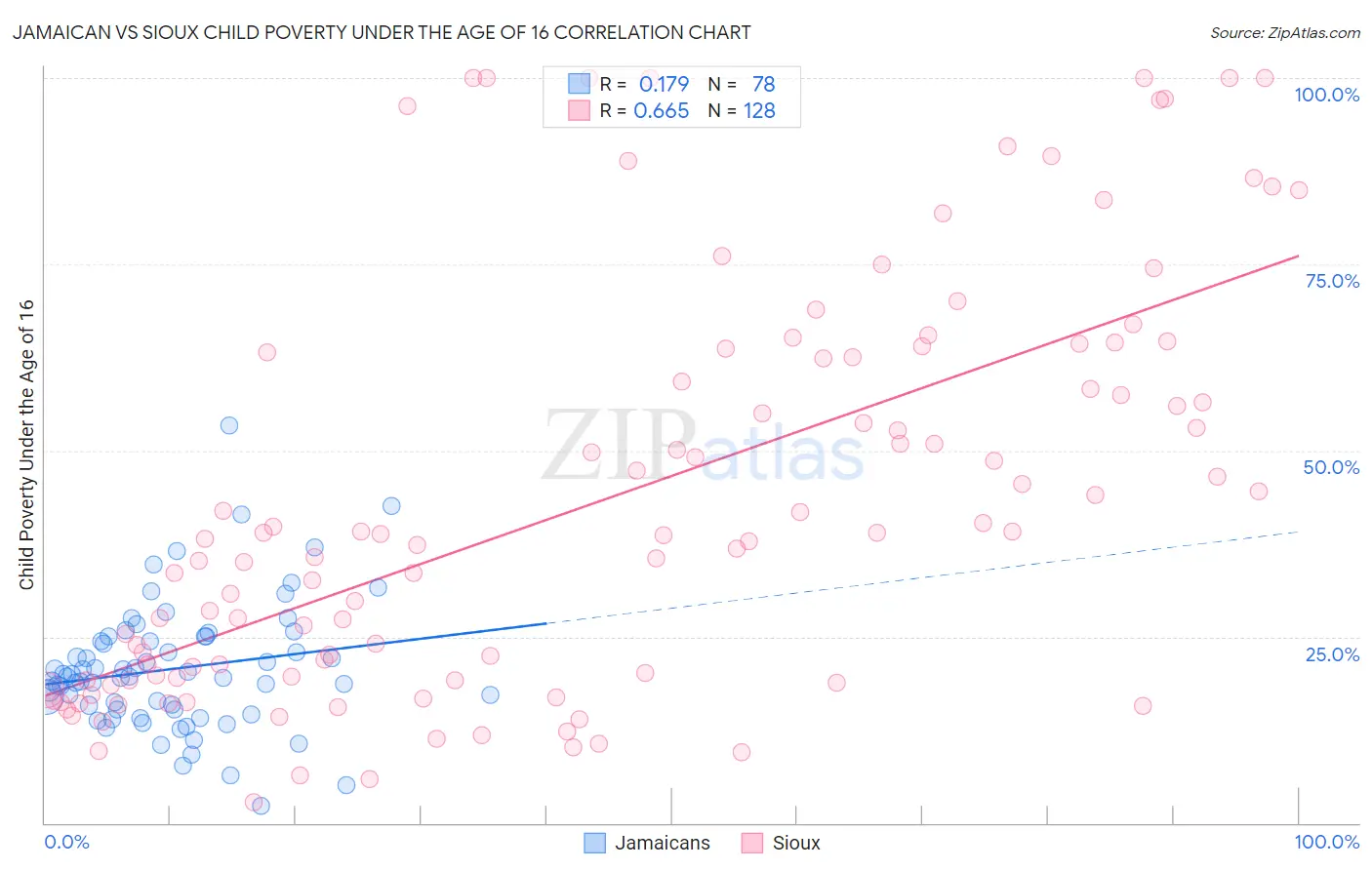 Jamaican vs Sioux Child Poverty Under the Age of 16