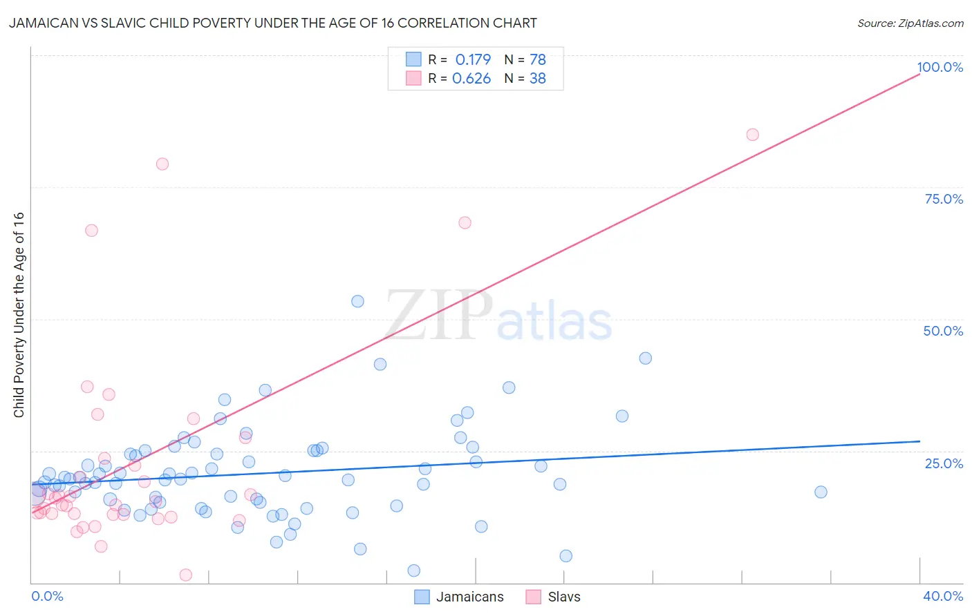 Jamaican vs Slavic Child Poverty Under the Age of 16