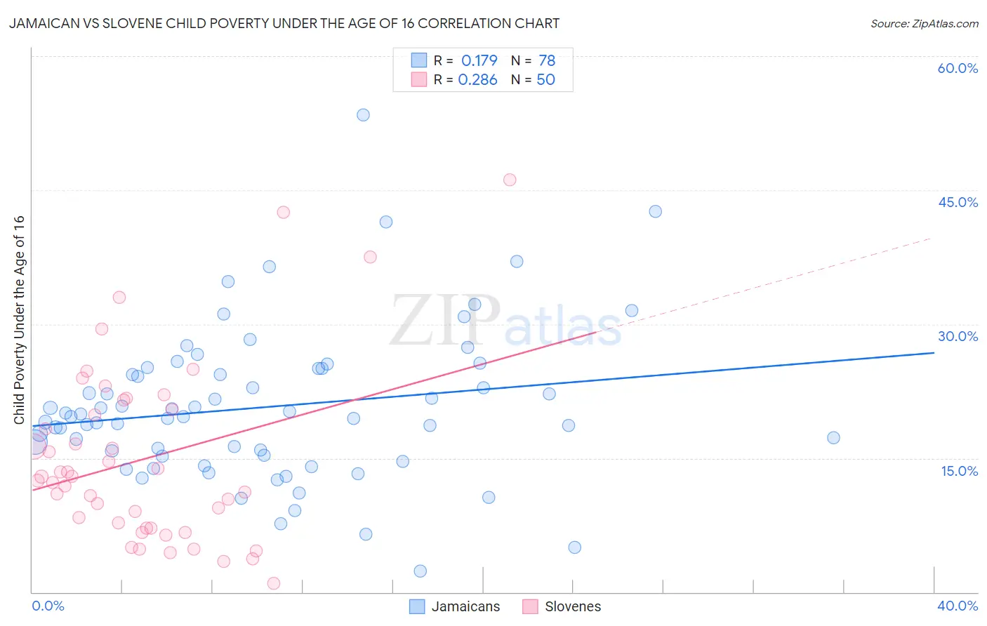 Jamaican vs Slovene Child Poverty Under the Age of 16