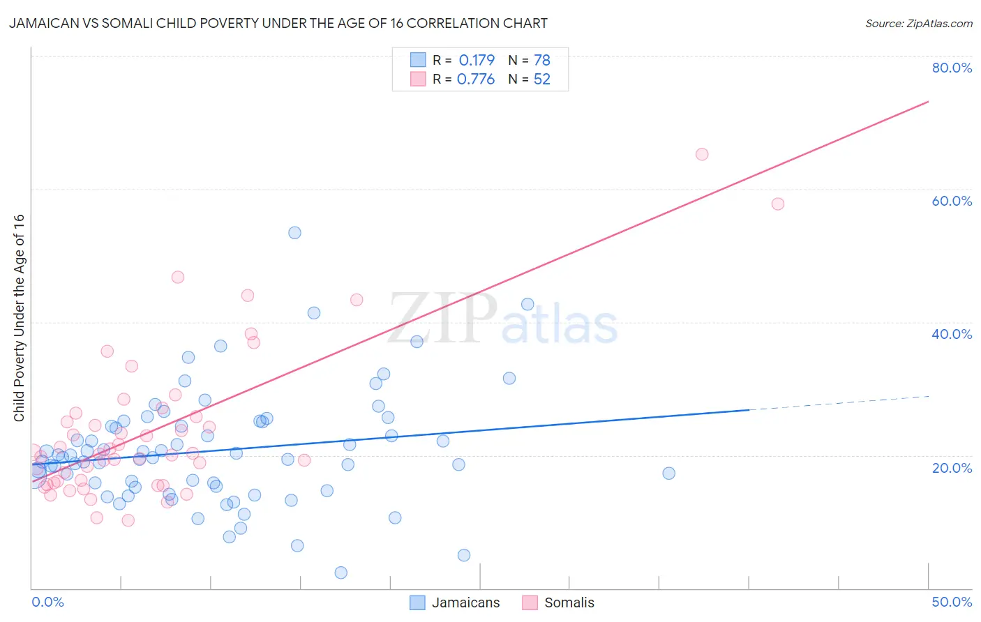 Jamaican vs Somali Child Poverty Under the Age of 16
