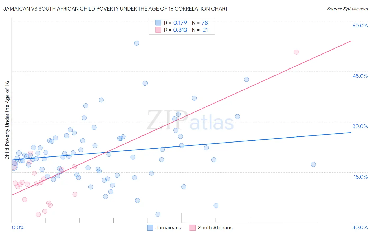 Jamaican vs South African Child Poverty Under the Age of 16