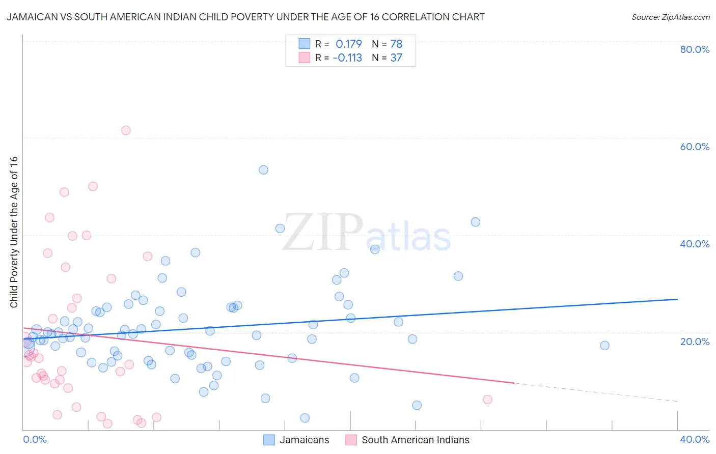 Jamaican vs South American Indian Child Poverty Under the Age of 16